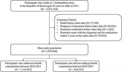 Association between community-level social trust and the risk of dementia: A retrospective cohort study in the Republic of Korea